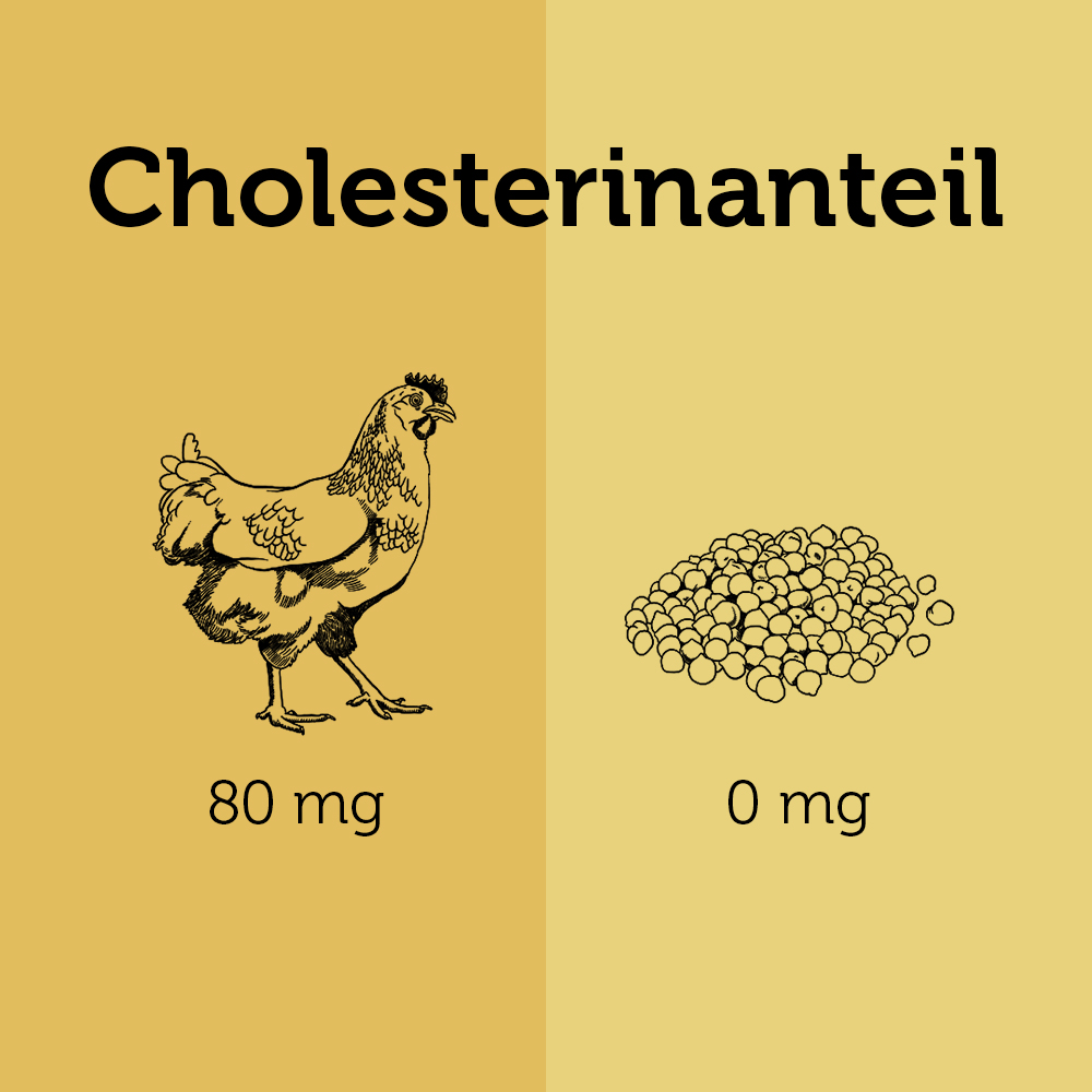 Vergleichsgrafik zum Cholesteringehalt von einem Hahn und einer Portion Bohnen 